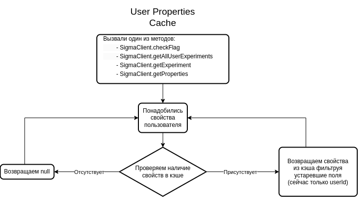 Android cache config schema